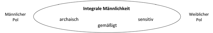 grafik-integrale-maennlichkeit Integrale Männlichkeit - Männer stärken